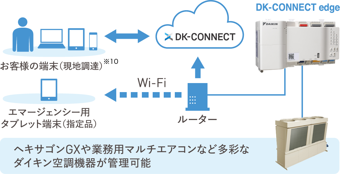 DK-CONNECTのシステム構成
