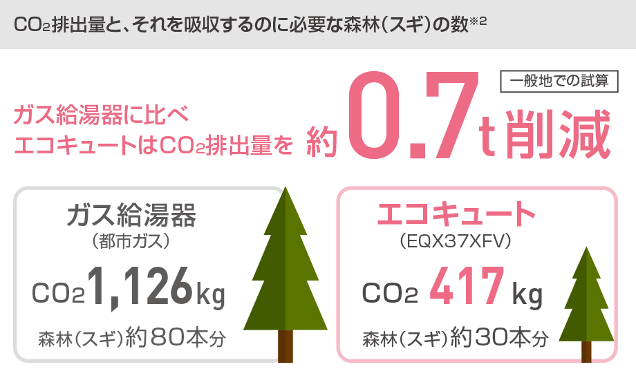 CO2排出量と、それを吸収するのに必要な森林（スギ）の数※2
