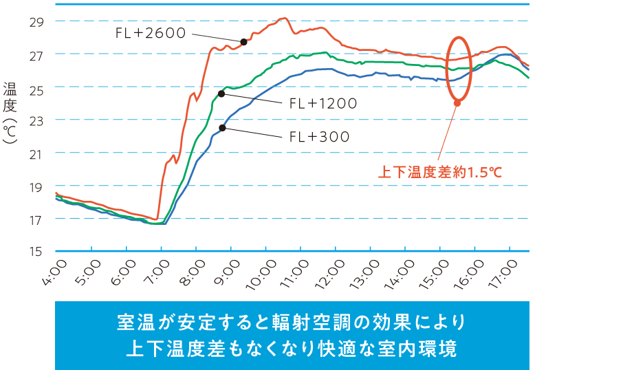 室内上下温度分布（冬季）のグラフ