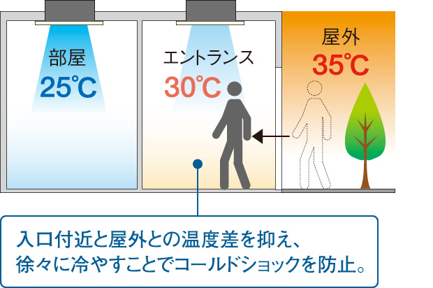 入口付近と屋外との温度差を抑え、徐々に冷やすことでコールドショックを防止。